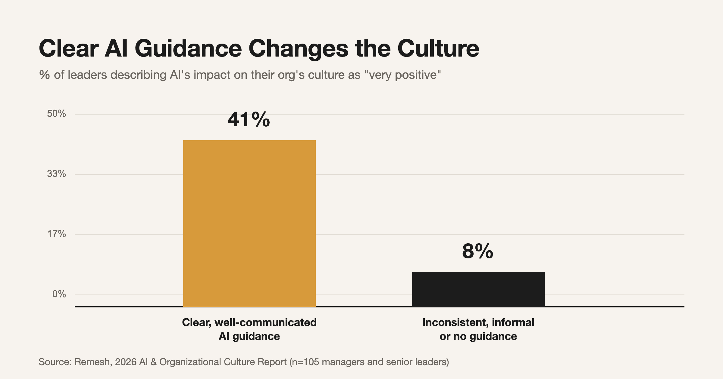 Clear AI guidance changes the culture: 41% of leaders with clear, well-communicated AI guidance describe its cultural impact as "very positive," versus 8% of leaders with inconsistent, informal, or no guidance. Source: Remesh, 2026 AI & Organizational Culture Report (n=105 managers and senior leaders)