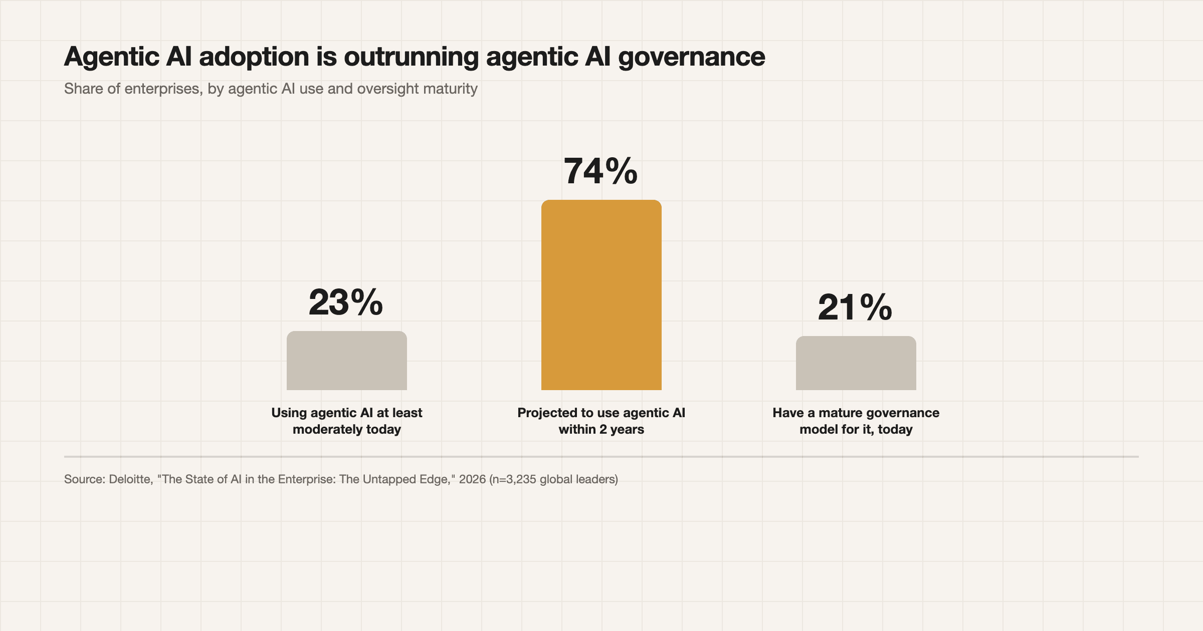 Agentic AI adoption is projected to more than triple in two years, but only 21% of enterprises have a mature governance model for it today. Source: Deloitte, The State of AI in the Enterprise, 2026