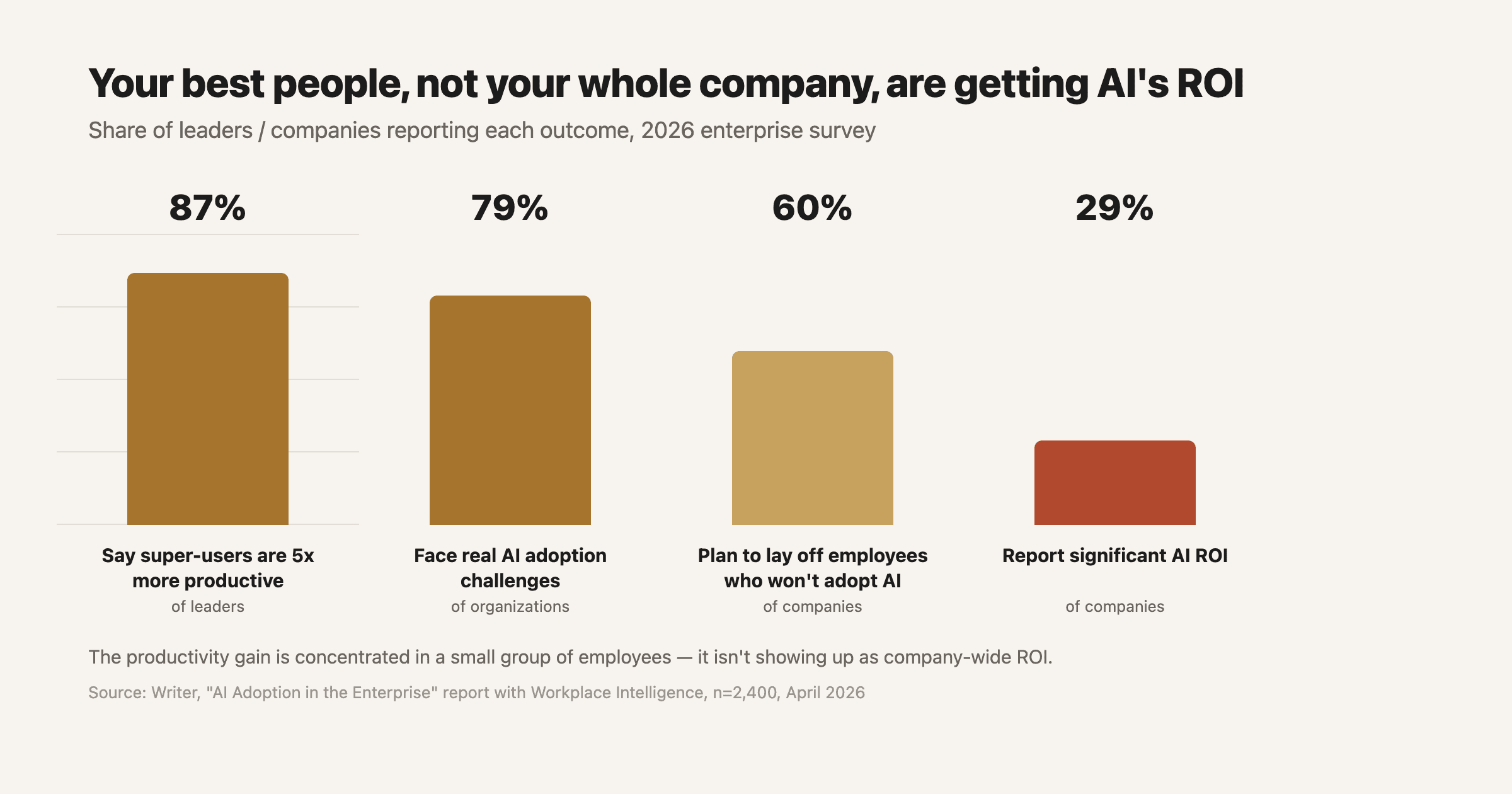 AI super-user divide: 87% of leaders see 5x productivity gains, but only 29% see company-wide ROI