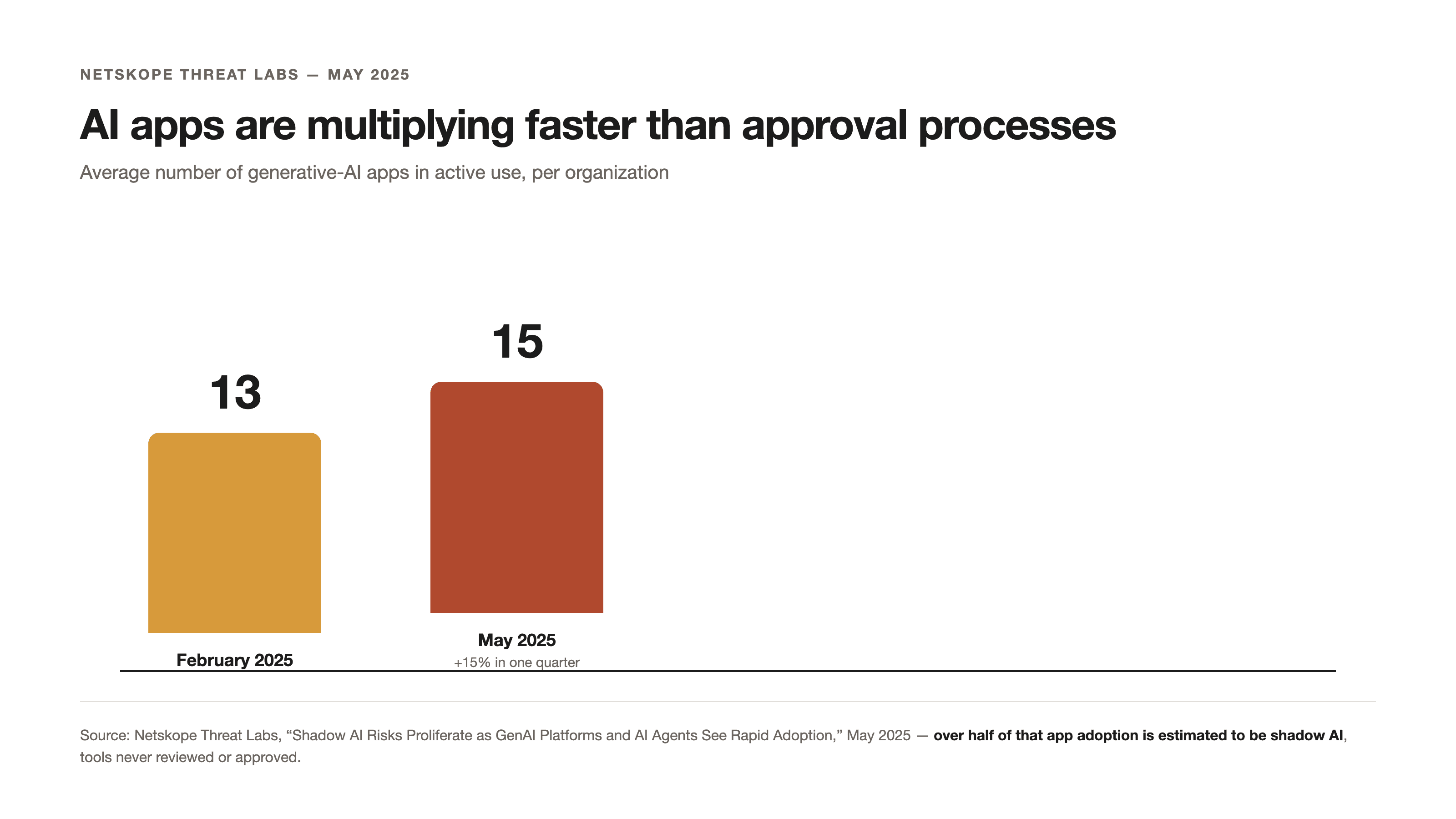 Source: Netskope Threat Labs, "Shadow AI Risks Proliferate as GenAI Platforms and AI Agents See Rapid Adoption," May 2025 — average number of generative-AI apps in active use per organization.