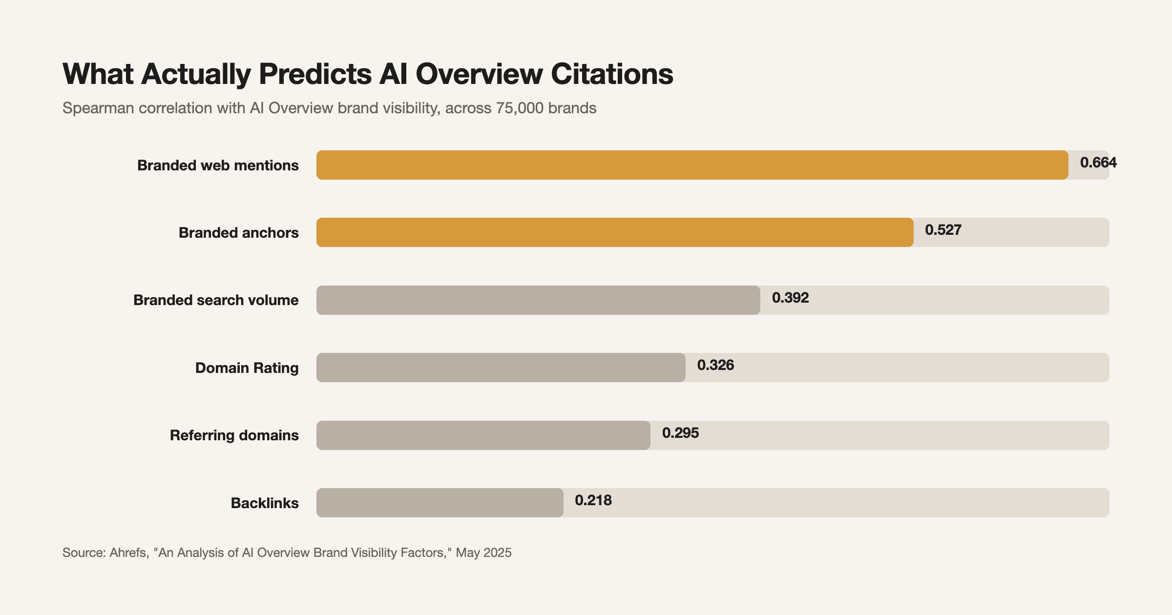 Source: Ahrefs, "An Analysis of AI Overview Brand Visibility Factors," May 2025