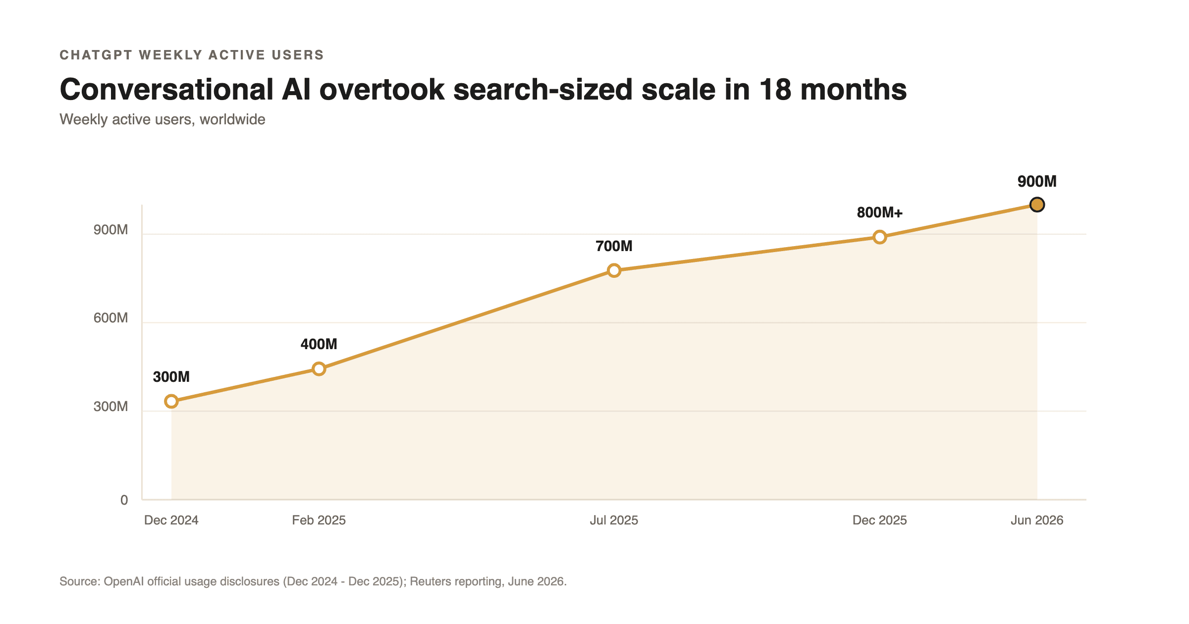 Source: OpenAI official usage disclosures (Dec 2024 - Dec 2025); Reuters reporting, June 2026.
