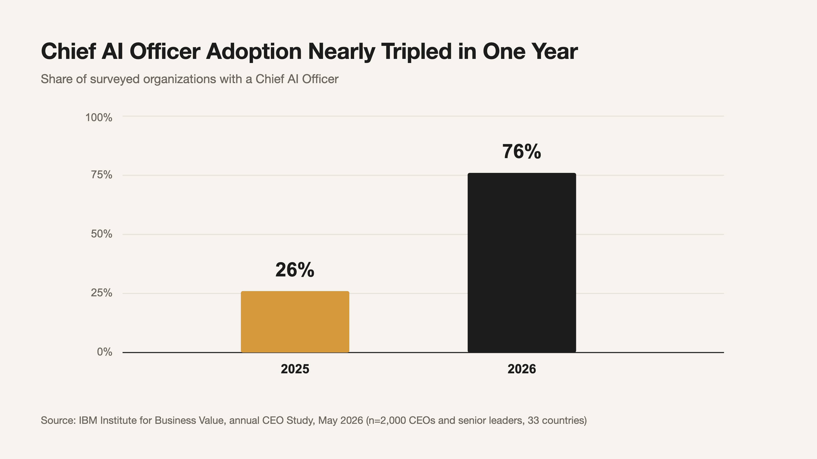Source: IBM Institute for Business Value, CEO Study, May 2026 (n=2,000 CEOs and senior leaders, 33 countries, February–April 2026)