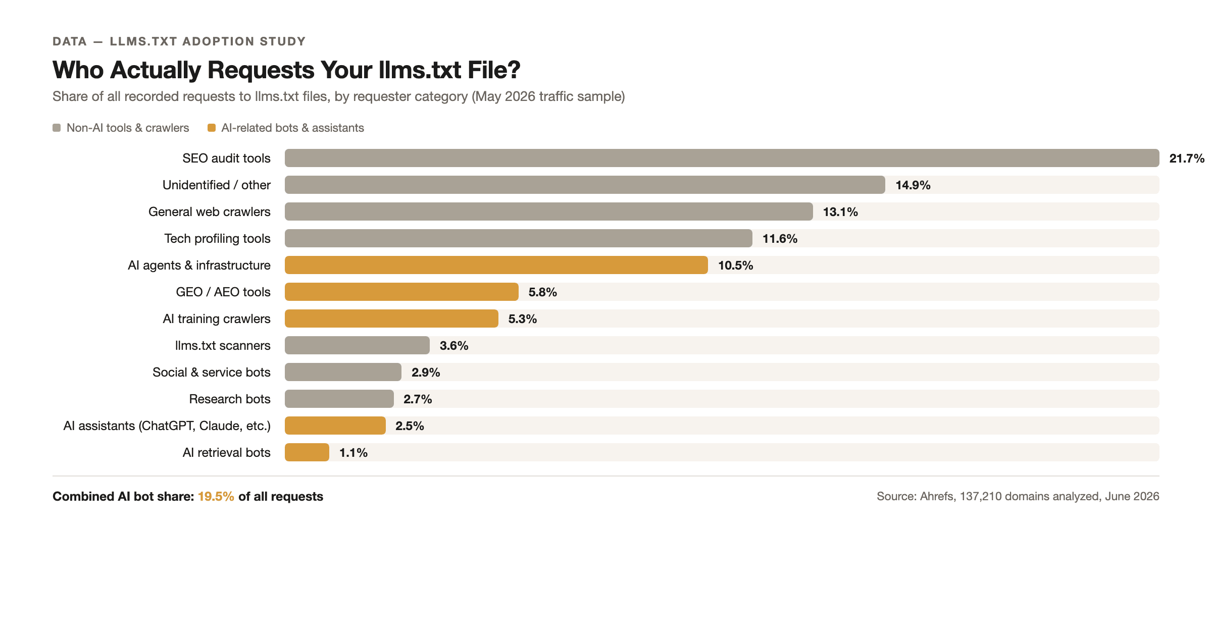 Who actually requests your llms.txt file — share of requests by source category. Source: Ahrefs, 137,210 domains analyzed, June 2026