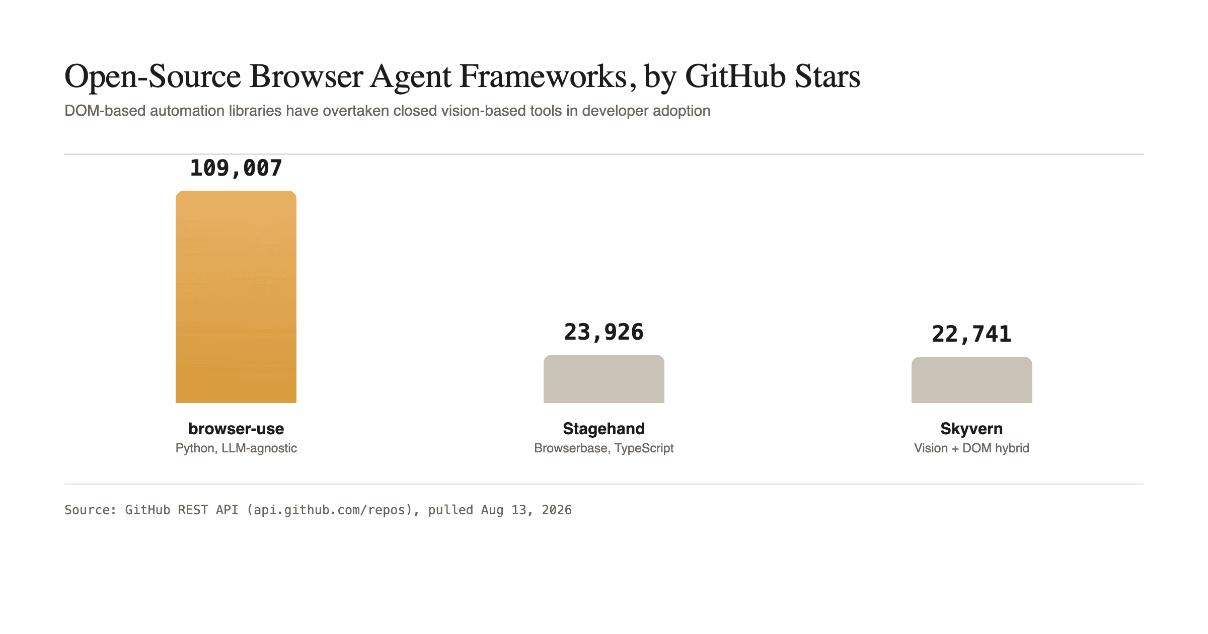Open-source browser agent frameworks by GitHub stars. Source: GitHub REST API, pulled Aug 13, 2026