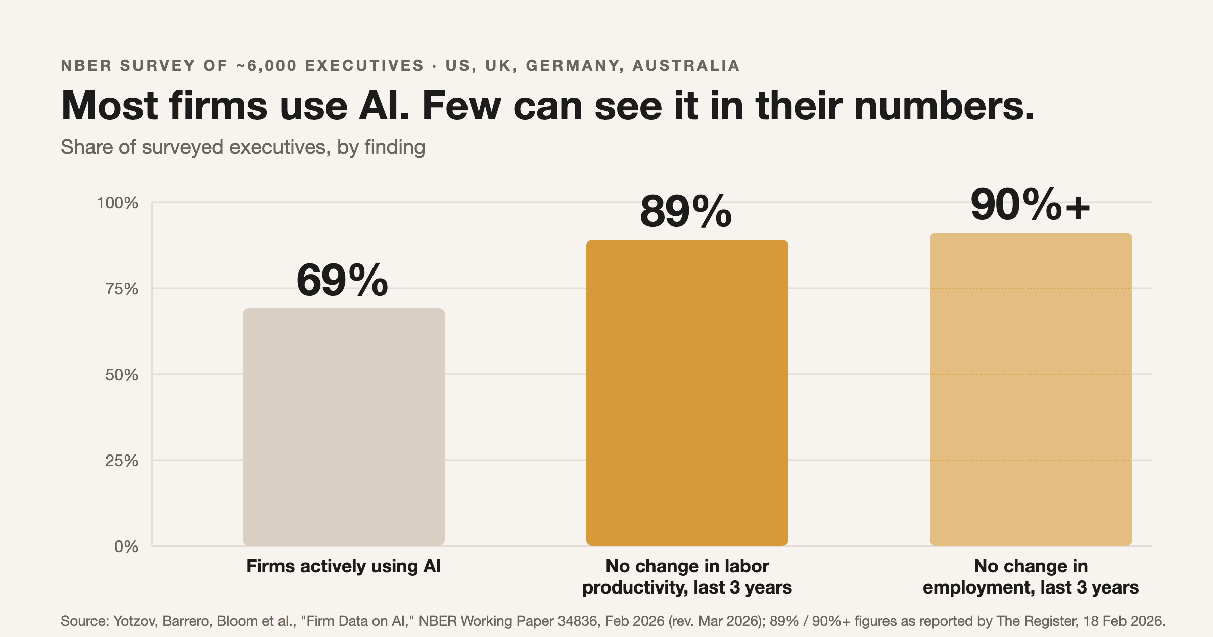 Share of surveyed executives: 69% of firms actively use AI, 89% saw no change in labor productivity and 90%+ saw no change in employment over three years. Source: Yotzov, Barrero, Bloom et al., NBER Working Paper 34836, Feb 2026 (rev. Mar 2026); 89% and 90%+ figures as reported by The Register, 18 Feb 2026.