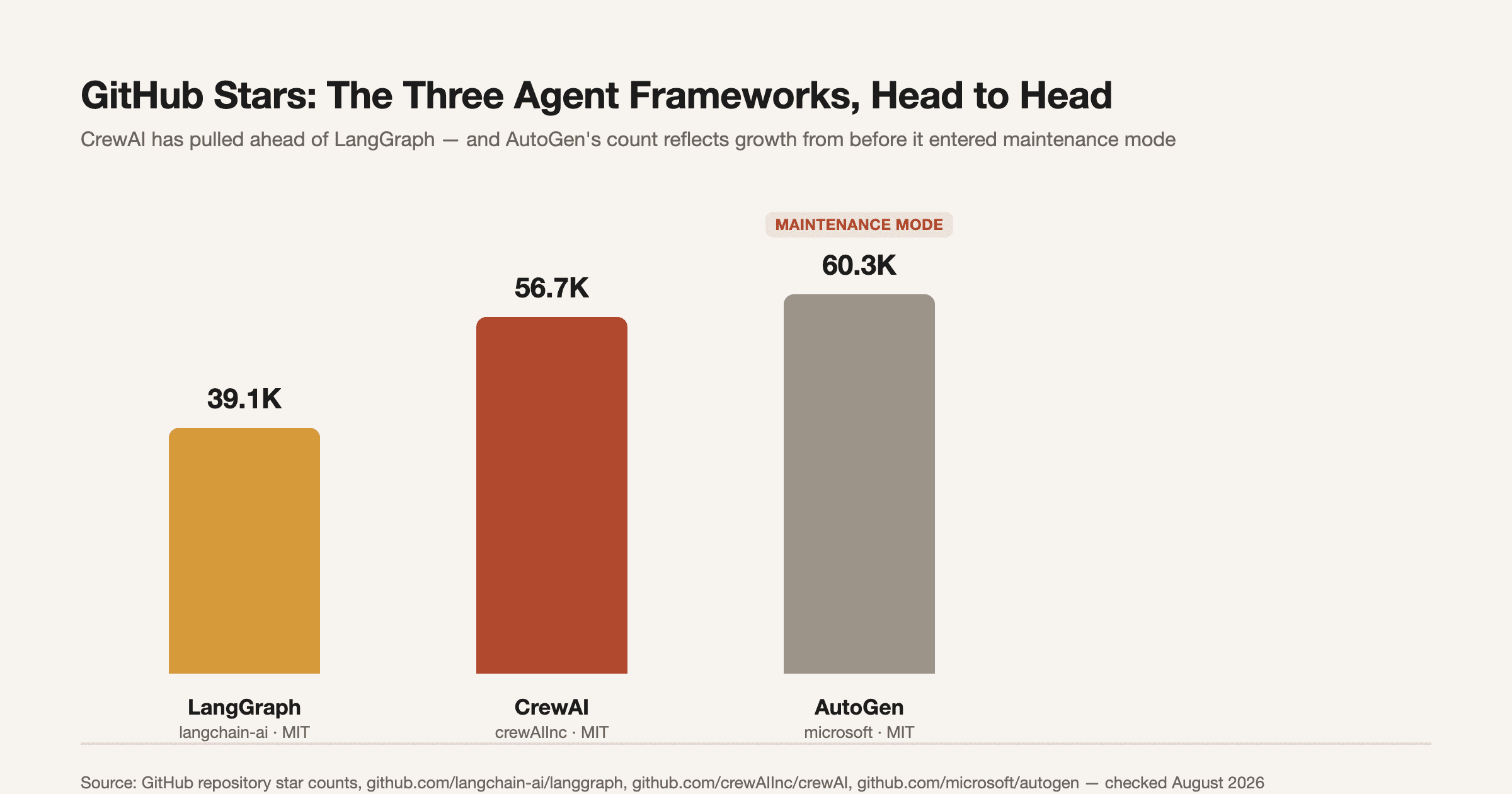 GitHub stars for LangGraph, CrewAI, and AutoGen as of August 2026 — CrewAI has pulled ahead of LangGraph, and AutoGen's growth reflects its pre-maintenance-mode history