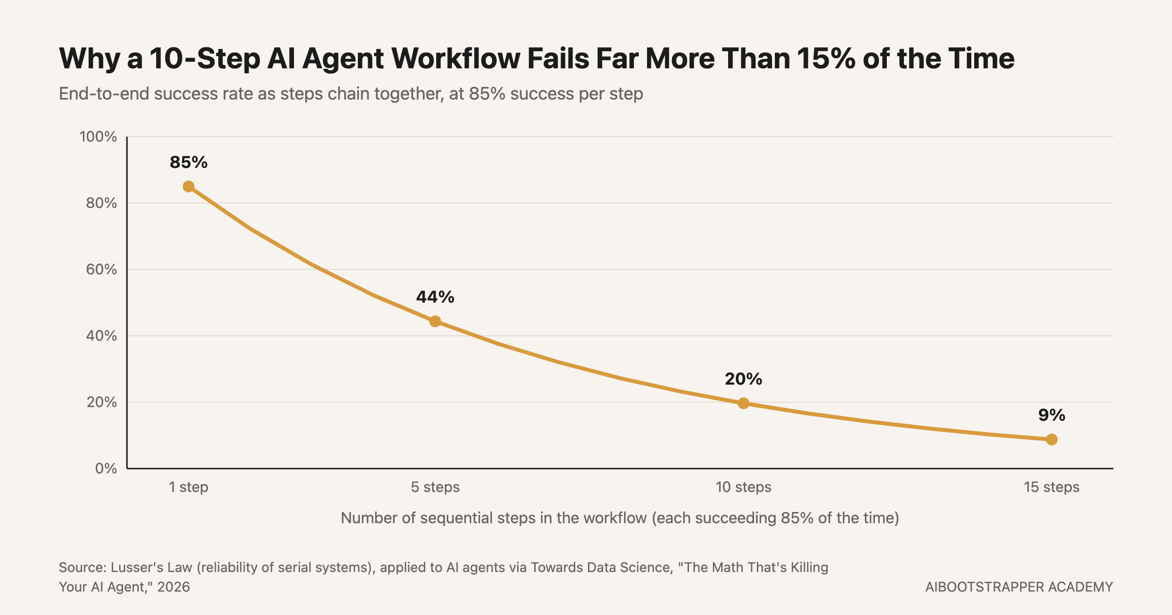 Source: Lusser's Law (reliability of serial systems), applied to AI agent workflows via Towards Data Science, "The Math That's Killing Your AI Agent," 2026