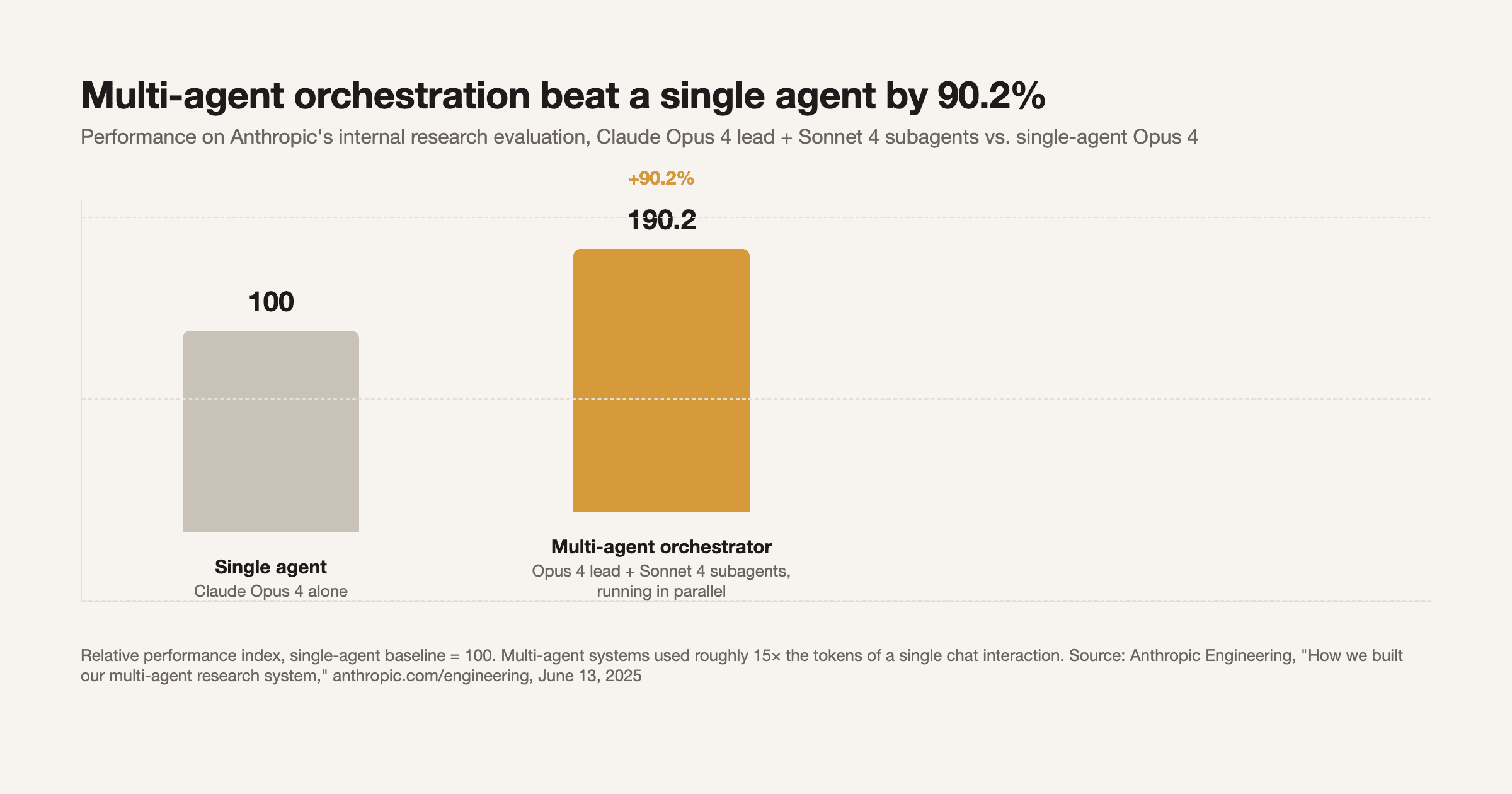 Multi-agent vs. single-agent performance on Anthropic's internal research evaluation. Source: Anthropic Engineering, "How we built our multi-agent research system," anthropic.com/engineering, June 13, 2025