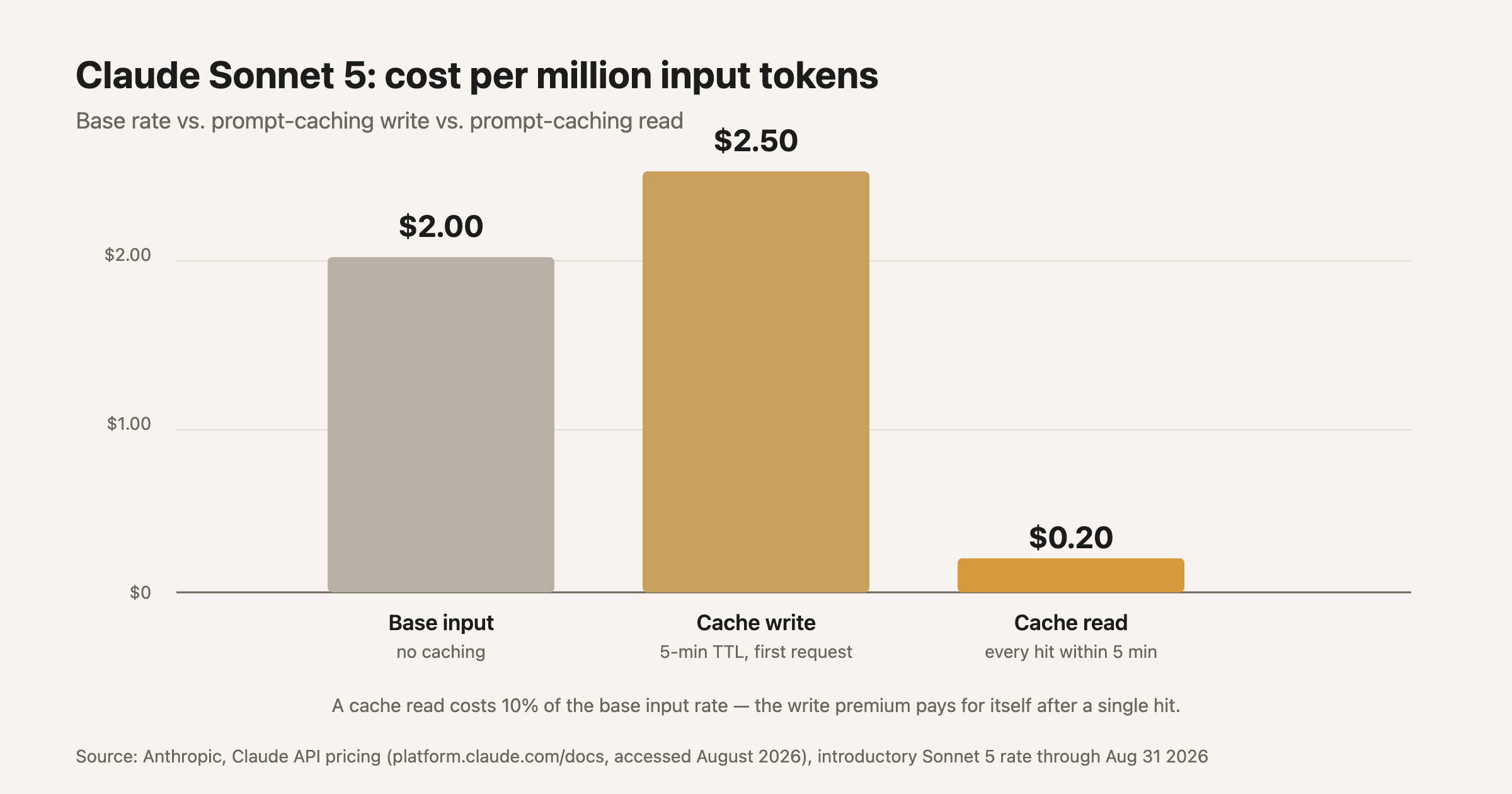 Claude Sonnet 5 cost per million input tokens: base input $2.00, 5-minute cache write $2.50, cache read $0.20