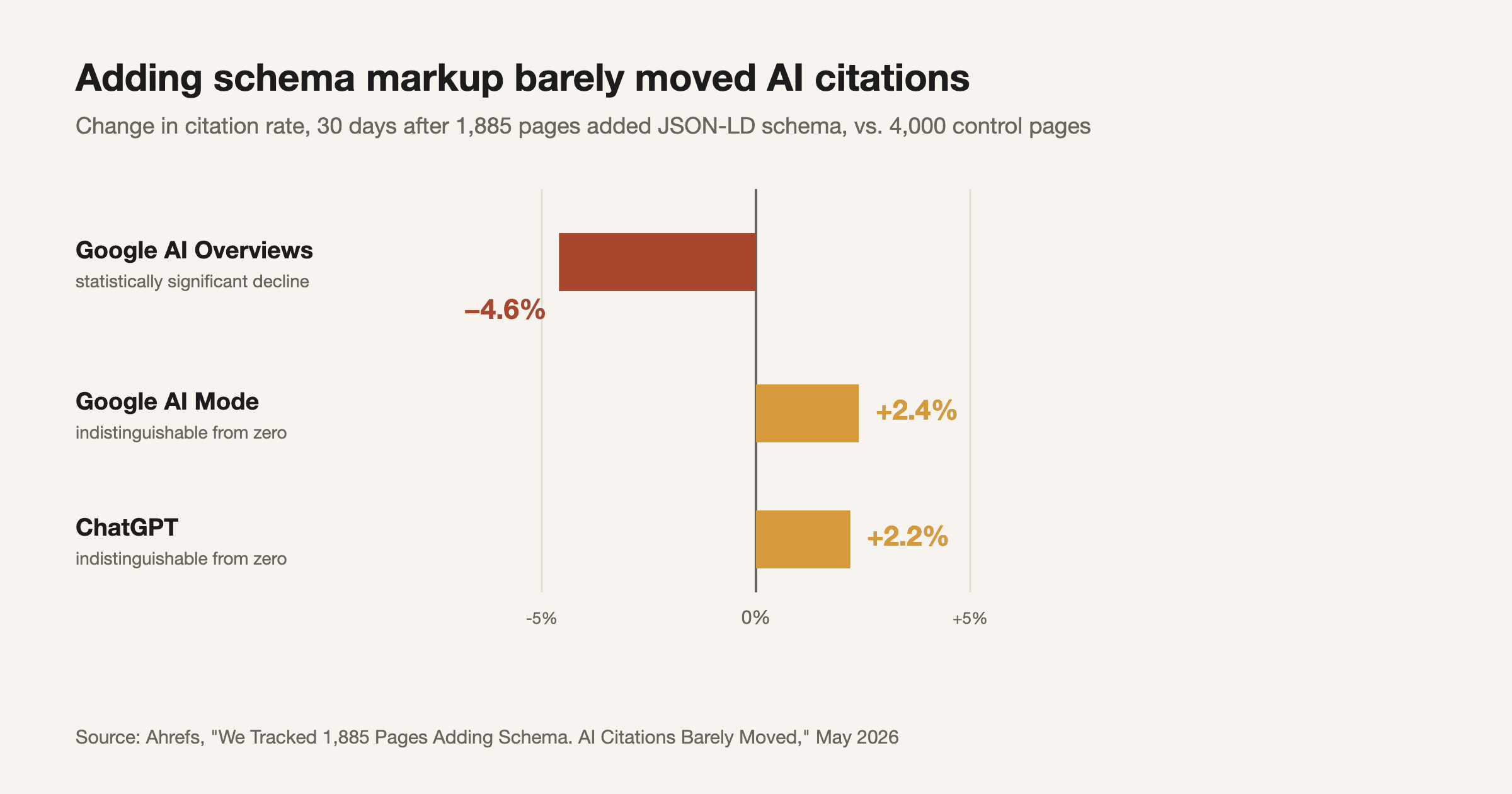Change in AI citation rate after adding JSON-LD schema, by platform. Source: Ahrefs, "We Tracked 1,885 Pages Adding Schema," May 2026