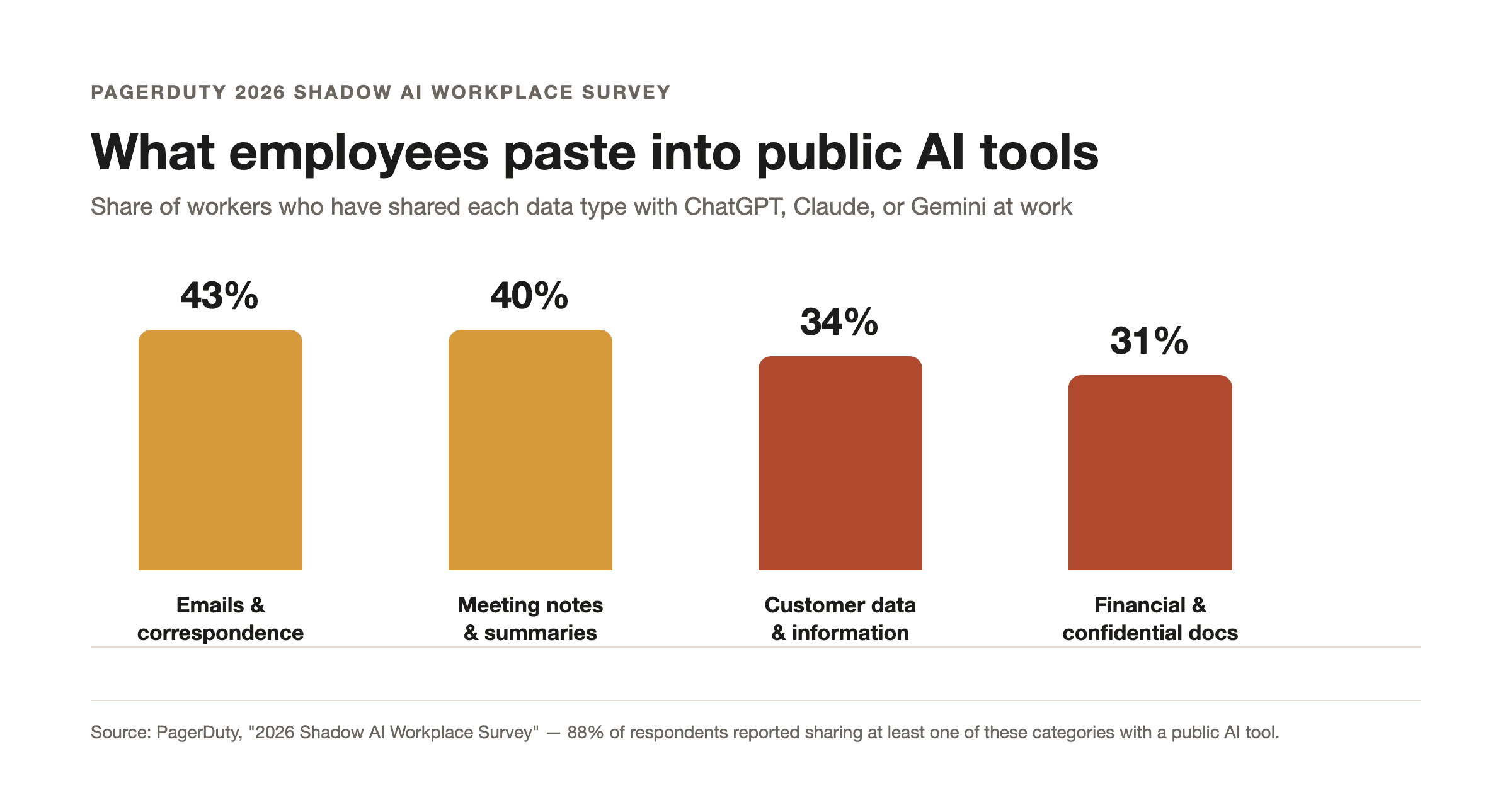 Source: PagerDuty, "2026 Shadow AI Workplace Survey" — 88% of respondents reported sharing at least one of these categories with a public AI tool.