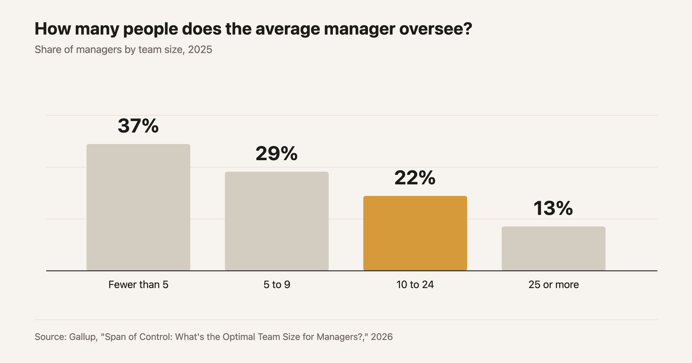 Distribution of manager team sizes in 2025: 37% of managers oversee fewer than 5 people, 29% oversee 5-9, 22% oversee 10-24, and 13% oversee 25 or more. Source: Gallup, "Span of Control: What's the Optimal Team Size for Managers?," 2026