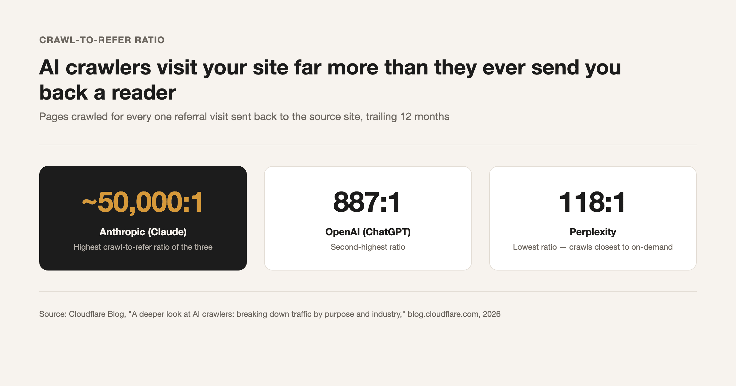 Pages crawled for every one referral visit sent back to the source site, by AI platform. Source: Cloudflare Blog, "A deeper look at AI crawlers: breaking down traffic by purpose and industry," blog.cloudflare.com, 2026