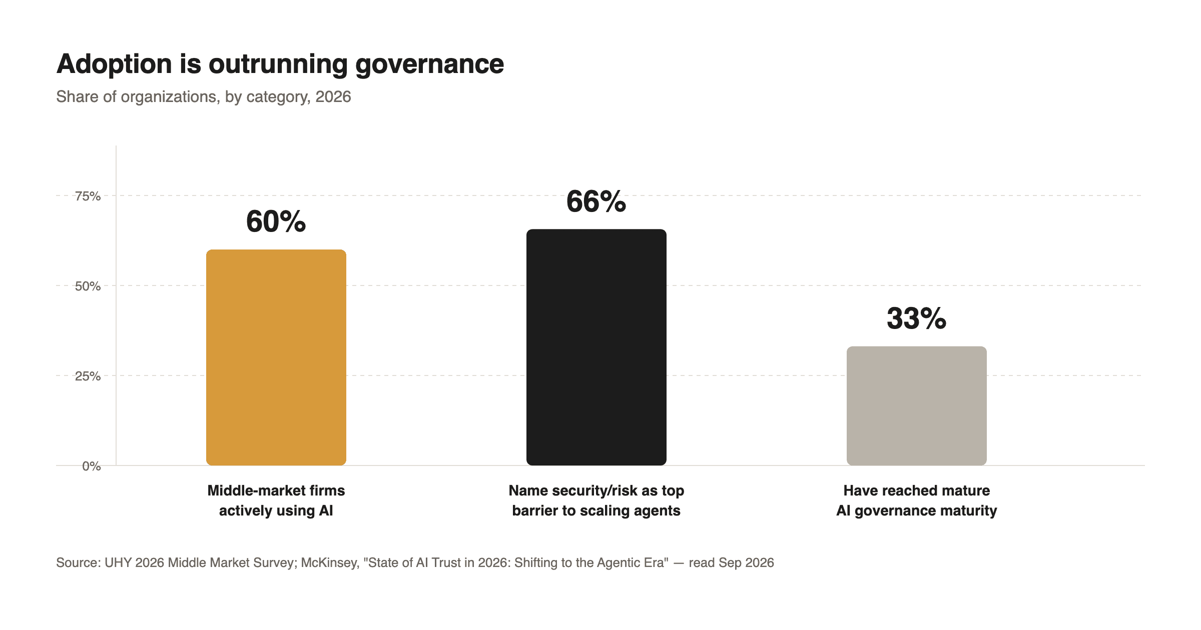 Adoption is outrunning governance: 60% of firms actively use AI, 66% cite security/risk as the top barrier to scaling agents, only 33% have mature governance. Source: UHY 2026 Middle Market Survey; McKinsey, State of AI Trust in 2026