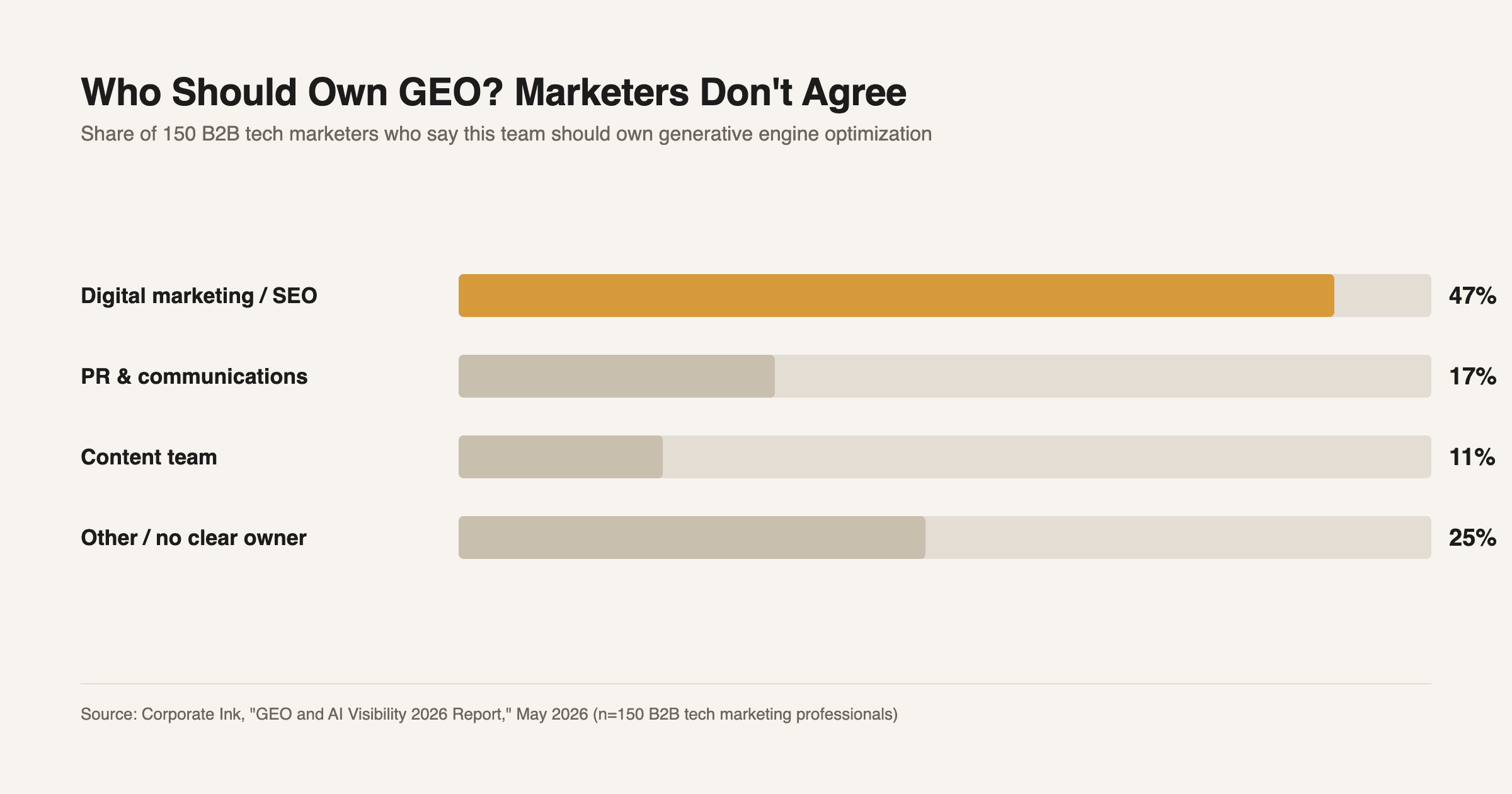 Share of 150 B2B tech marketers who say each team should own GEO. Source: Corporate Ink, "GEO and AI Visibility 2026 Report," May 2026