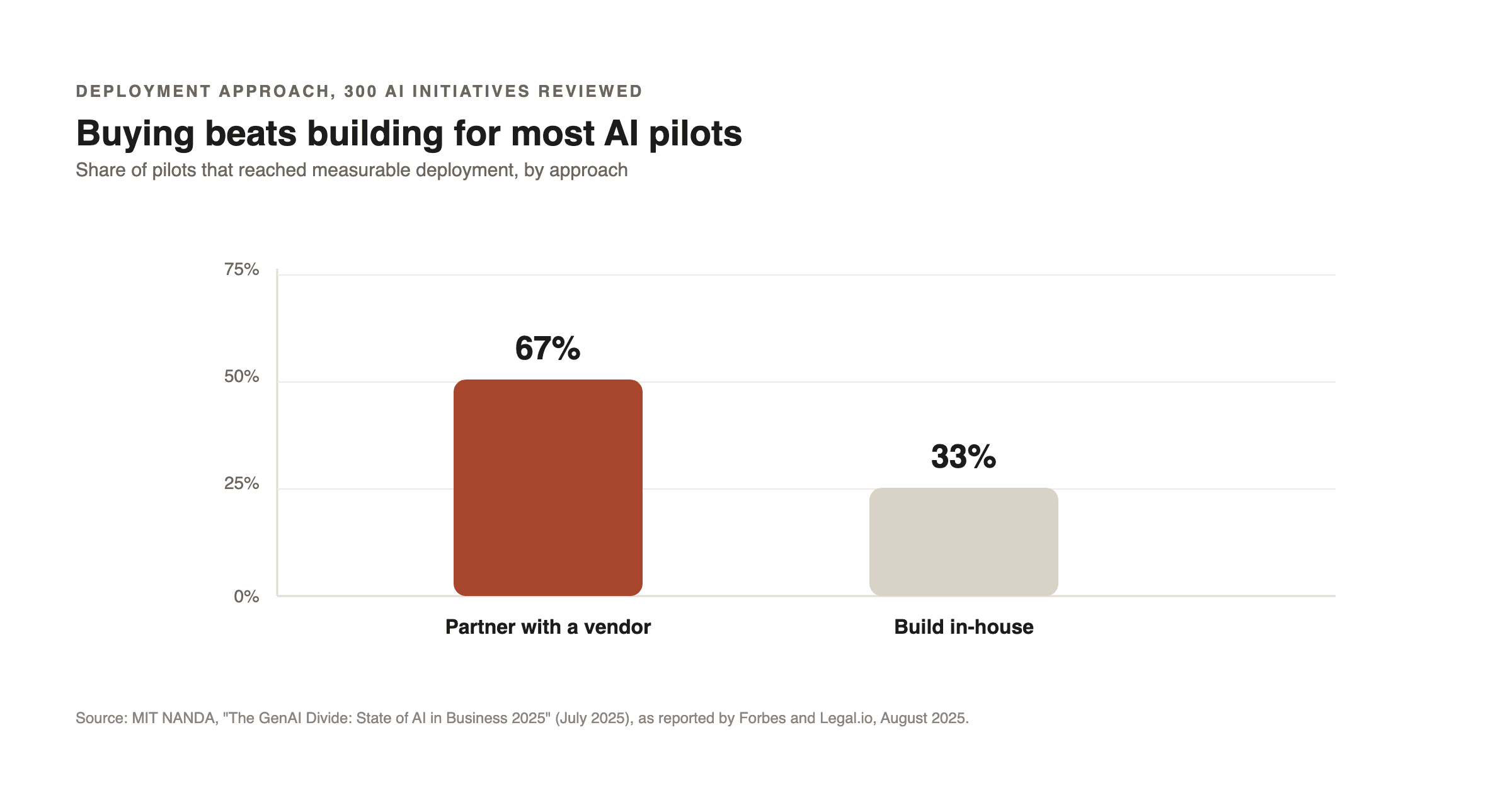 Source: MIT NANDA, "The GenAI Divide: State of AI in Business 2025" (July 2025), as reported by Forbes and Legal.io, August 2025.