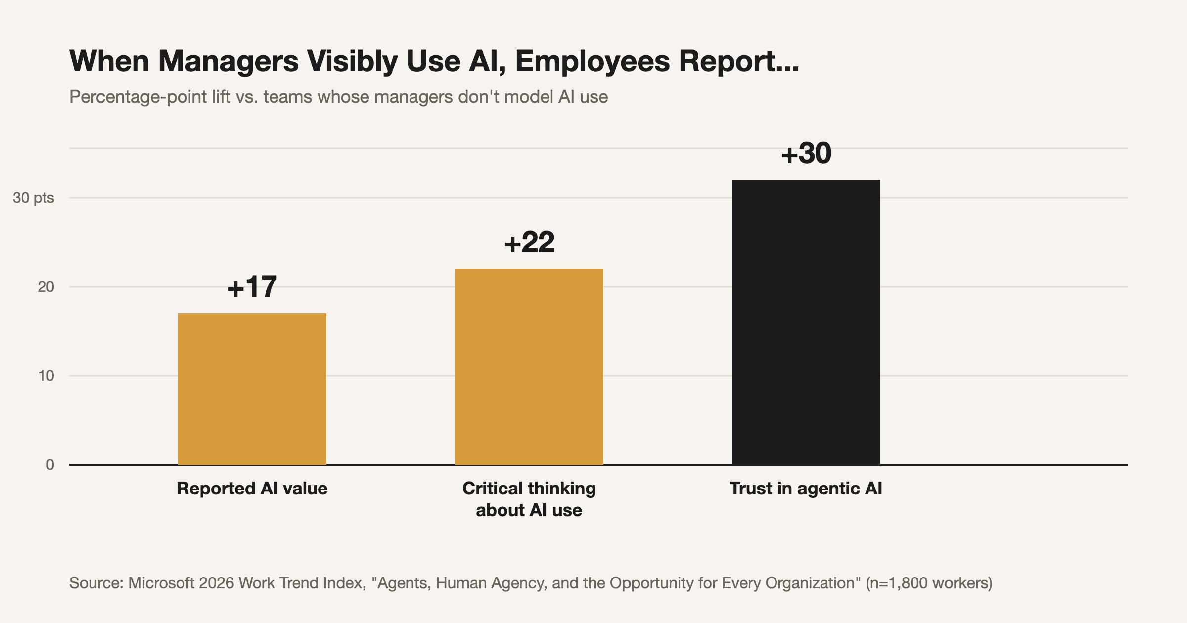 When managers visibly use AI, employees report a 17-point lift in AI value, a 22-point lift in critical thinking, and a 30-point lift in trust in agentic AI. Source: Microsoft 2026 Work Trend Index, "Agents, Human Agency, and the Opportunity for Every Organization" (n=1,800 workers)