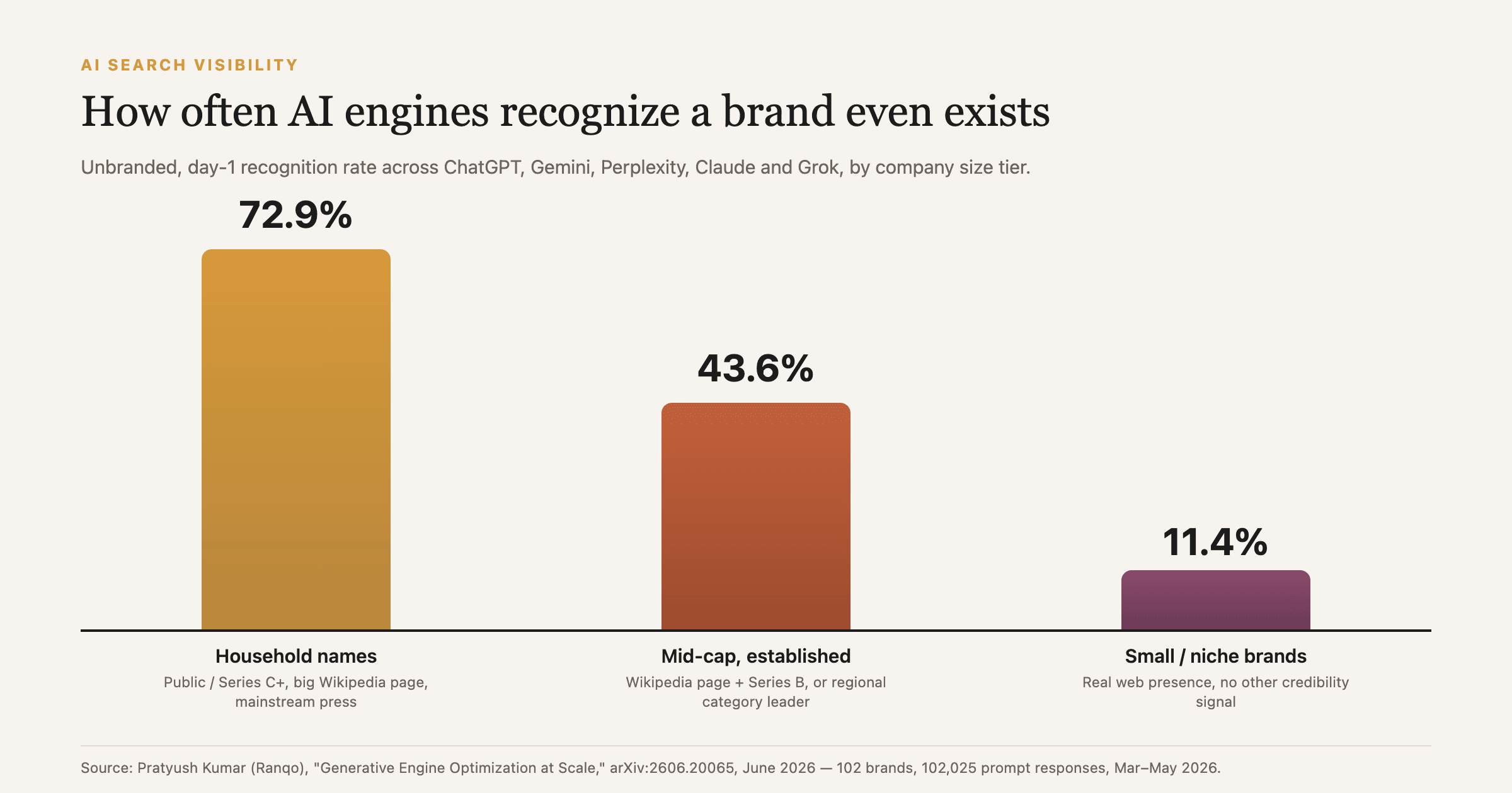 Source: Pratyush Kumar (Ranqo), "Generative Engine Optimization at Scale," arXiv:2606.20065, June 2026 — 102 brands, 102,025 prompt responses, Mar–May 2026.