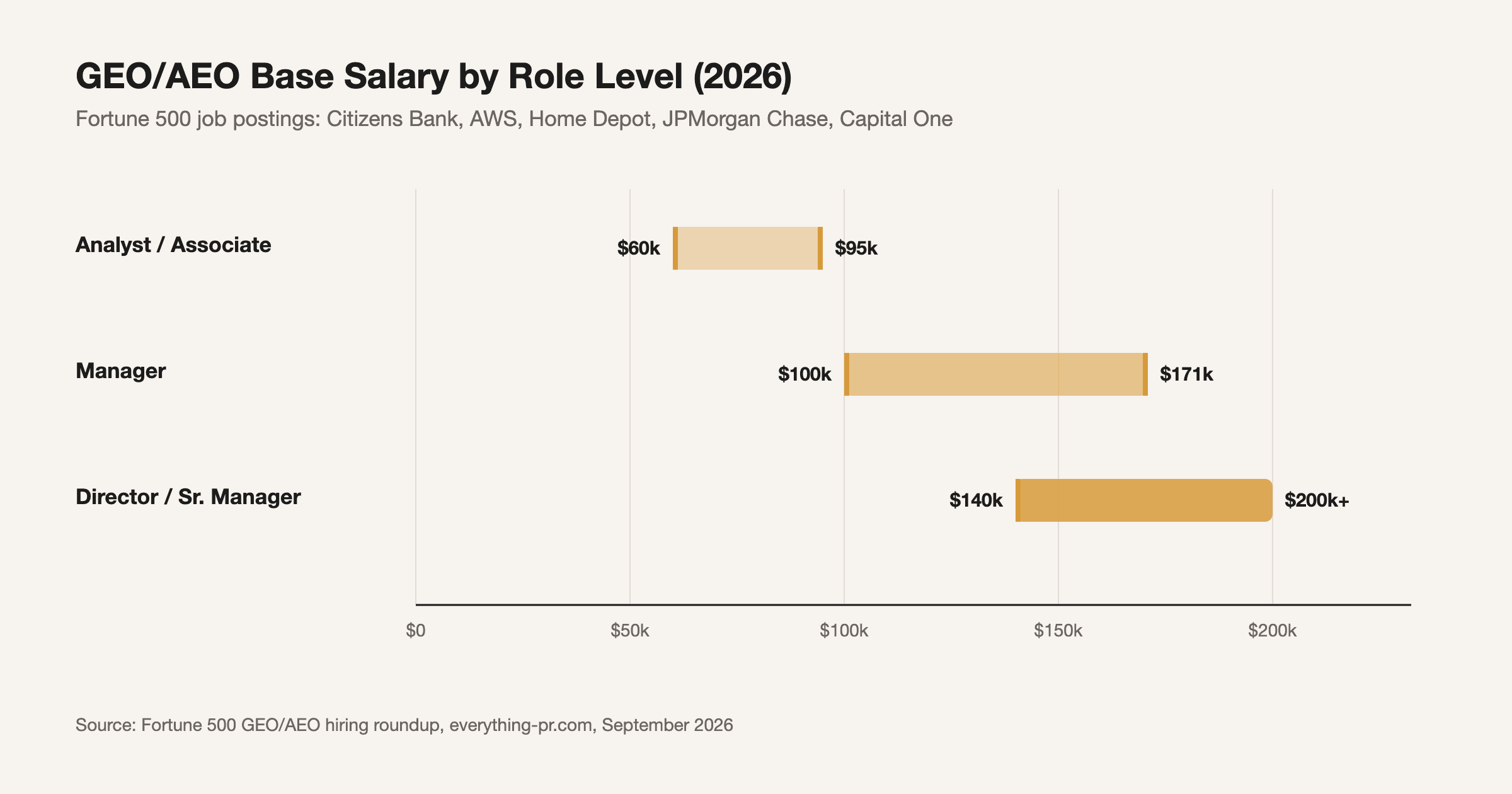 GEO/AEO base salary ranges by role level at Fortune 500 companies. Source: Fortune 500 GEO/AEO hiring roundup, everything-pr.com, September 2026