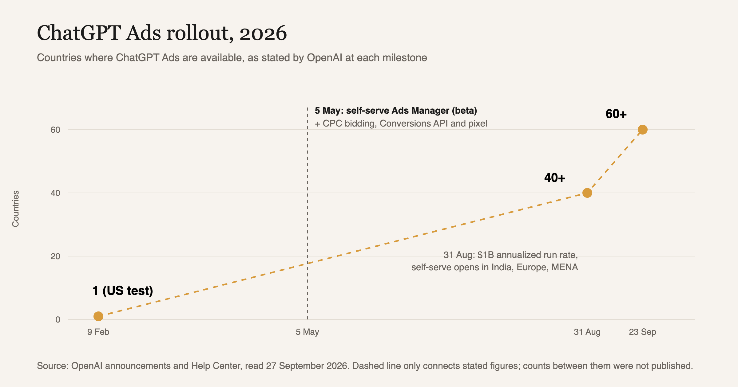 Source: OpenAI announcements and Help Center, read 27 September 2026