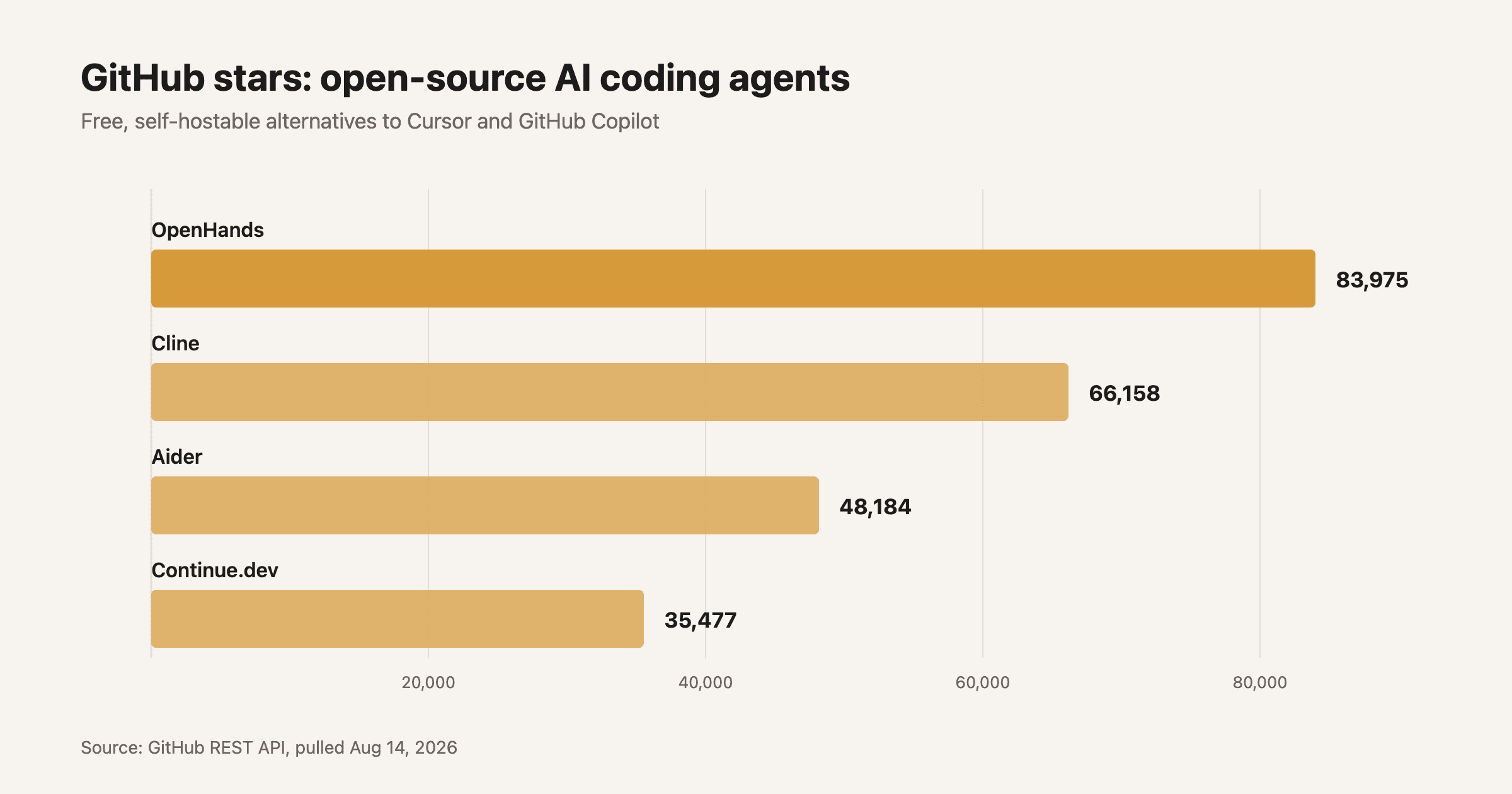 GitHub stars for open-source AI coding agents. Source: GitHub REST API, pulled Aug 14, 2026
