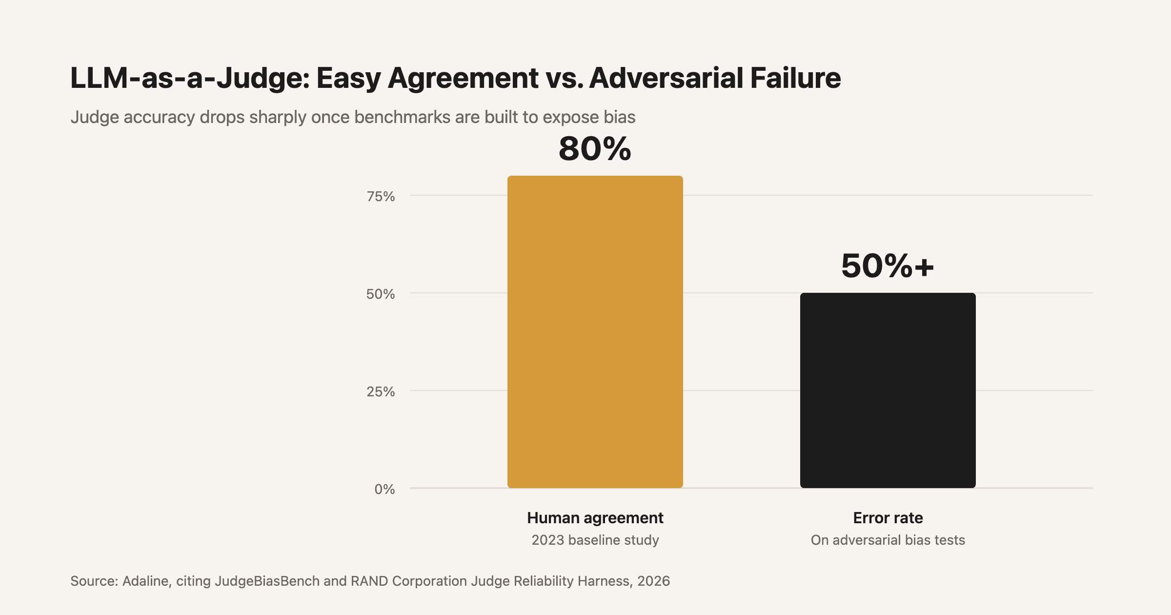 LLM-as-a-judge reliability: agreement on straightforward evaluations vs error rate on adversarial bias benchmarks. Source: Adaline, JudgeBiasBench and RAND Corporation Judge Reliability Harness, 2026