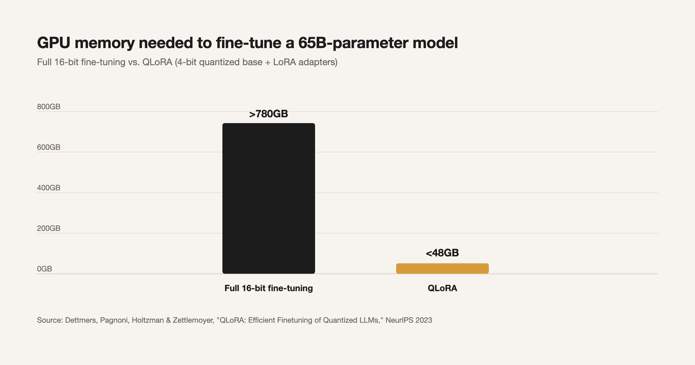 GPU memory required to fine-tune a 65B-parameter model, full precision vs QLoRA