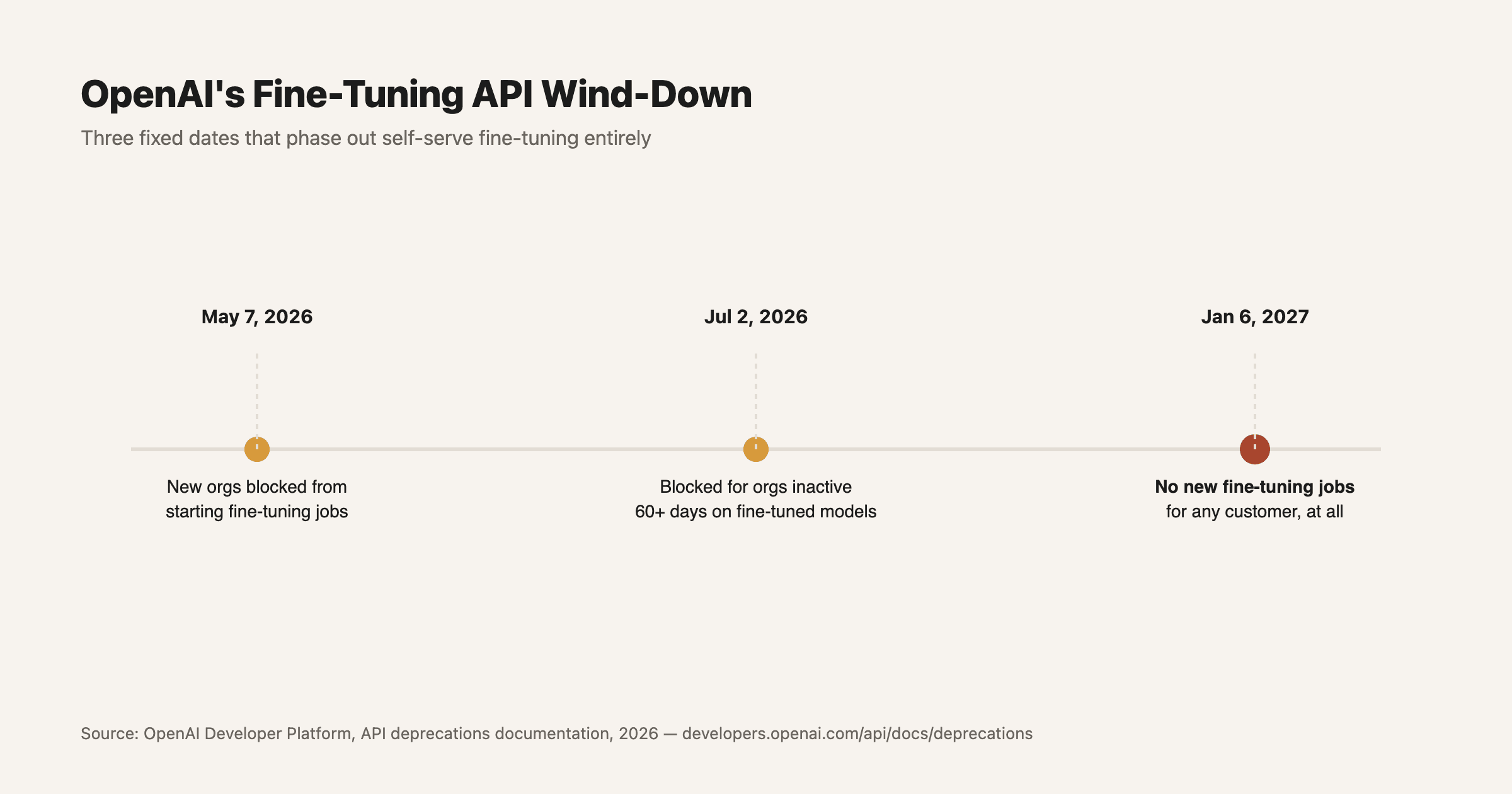 OpenAI's fine-tuning API wind-down timeline. Source: OpenAI Developer Platform deprecations documentation, 2026