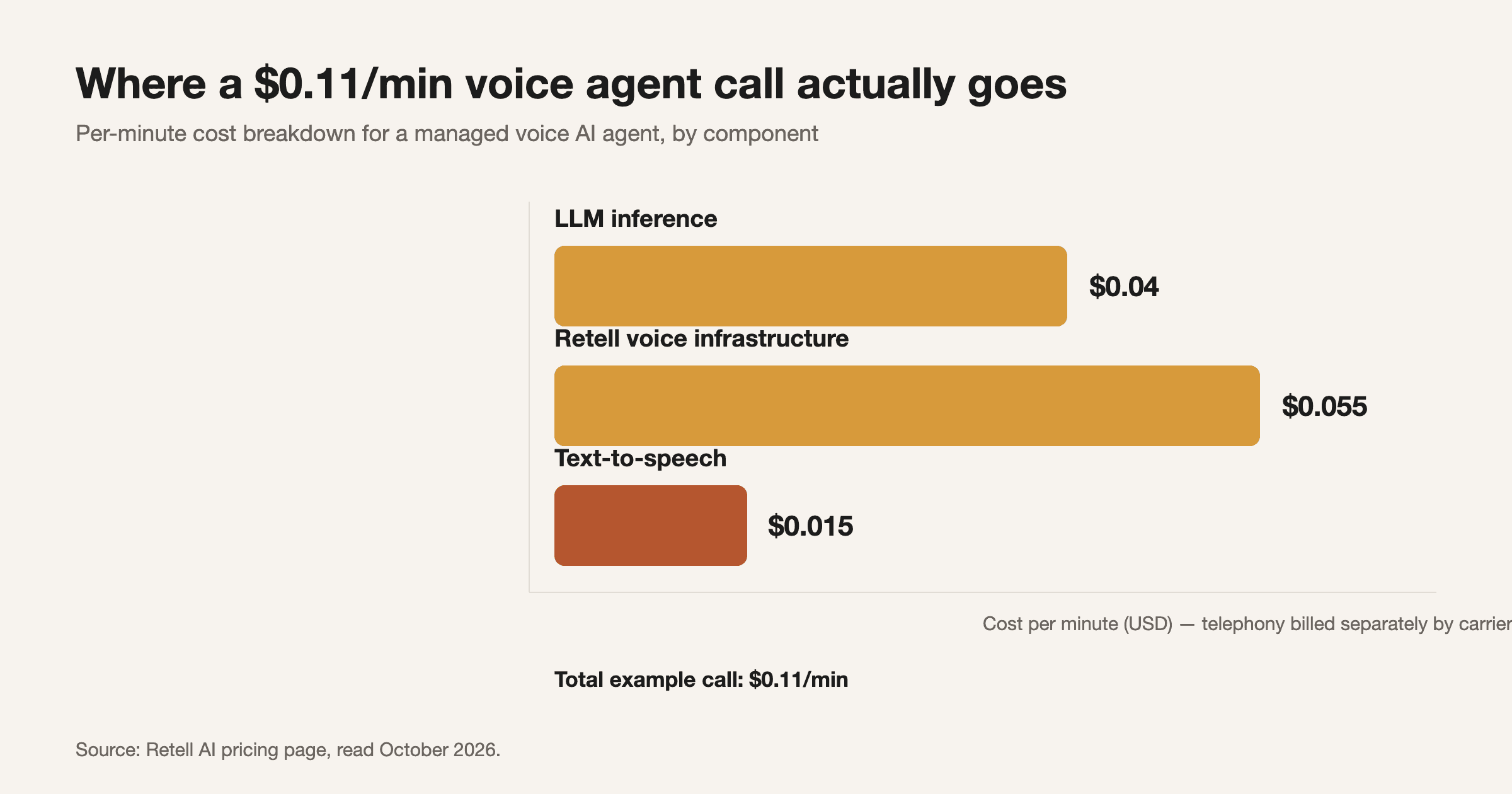 Where a $0.11/min voice agent call actually goes. Source: Retell AI pricing page, read October 2026.